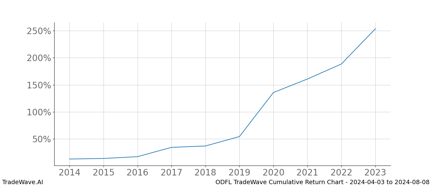 Cumulative chart ODFL for date range: 2024-04-03 to 2024-08-08 - this chart shows the cumulative return of the TradeWave opportunity date range for ODFL when bought on 2024-04-03 and sold on 2024-08-08 - this percent chart shows the capital growth for the date range over the past 10 years 