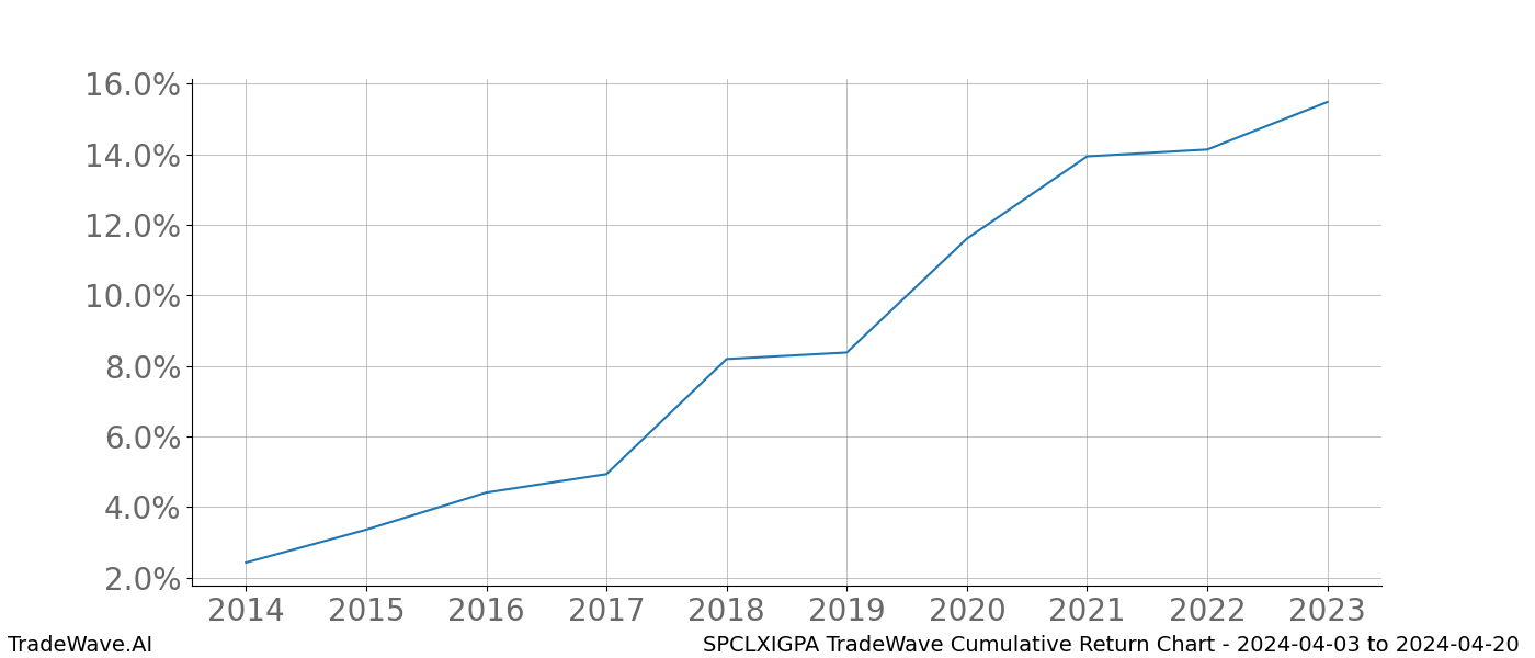 Cumulative chart SPCLXIGPA for date range: 2024-04-03 to 2024-04-20 - this chart shows the cumulative return of the TradeWave opportunity date range for SPCLXIGPA when bought on 2024-04-03 and sold on 2024-04-20 - this percent chart shows the capital growth for the date range over the past 10 years 