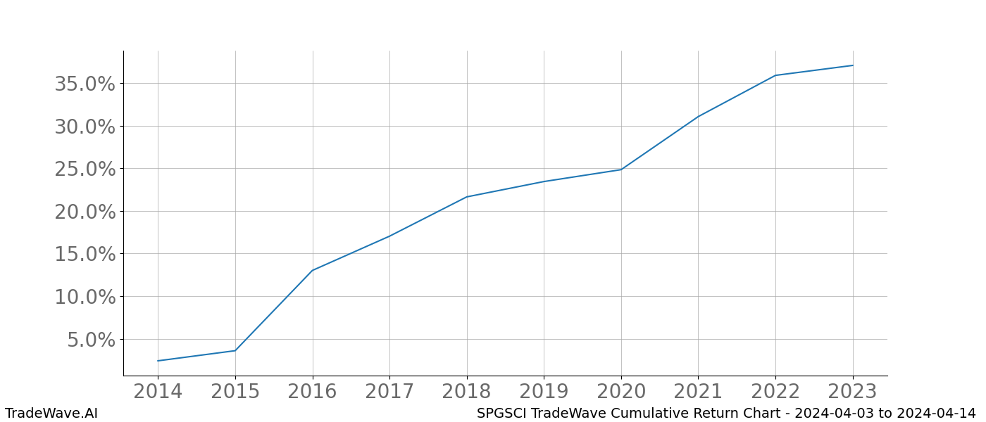 Cumulative chart SPGSCI for date range: 2024-04-03 to 2024-04-14 - this chart shows the cumulative return of the TradeWave opportunity date range for SPGSCI when bought on 2024-04-03 and sold on 2024-04-14 - this percent chart shows the capital growth for the date range over the past 10 years 