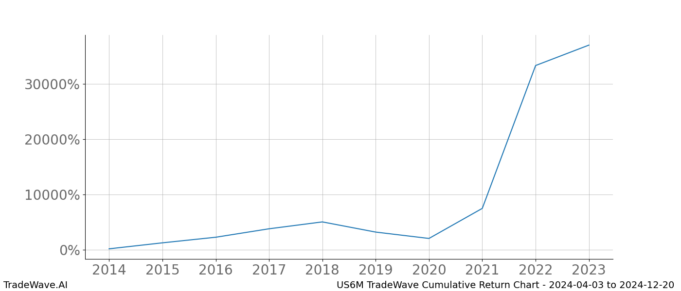 Cumulative chart US6M for date range: 2024-04-03 to 2024-12-20 - this chart shows the cumulative return of the TradeWave opportunity date range for US6M when bought on 2024-04-03 and sold on 2024-12-20 - this percent chart shows the capital growth for the date range over the past 10 years 