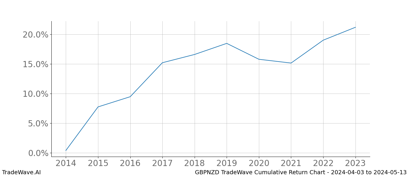 Cumulative chart GBPNZD for date range: 2024-04-03 to 2024-05-13 - this chart shows the cumulative return of the TradeWave opportunity date range for GBPNZD when bought on 2024-04-03 and sold on 2024-05-13 - this percent chart shows the capital growth for the date range over the past 10 years 