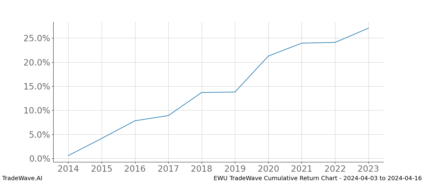 Cumulative chart EWU for date range: 2024-04-03 to 2024-04-16 - this chart shows the cumulative return of the TradeWave opportunity date range for EWU when bought on 2024-04-03 and sold on 2024-04-16 - this percent chart shows the capital growth for the date range over the past 10 years 