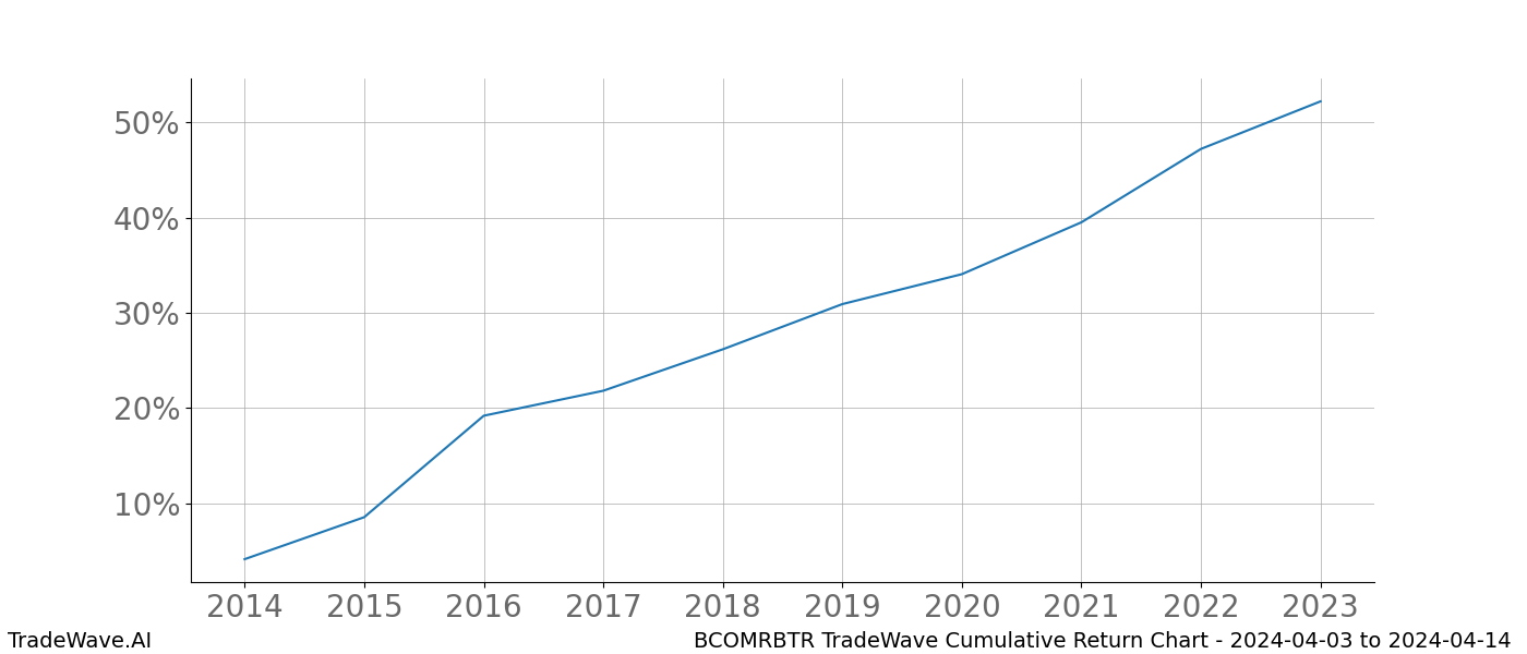 Cumulative chart BCOMRBTR for date range: 2024-04-03 to 2024-04-14 - this chart shows the cumulative return of the TradeWave opportunity date range for BCOMRBTR when bought on 2024-04-03 and sold on 2024-04-14 - this percent chart shows the capital growth for the date range over the past 10 years 