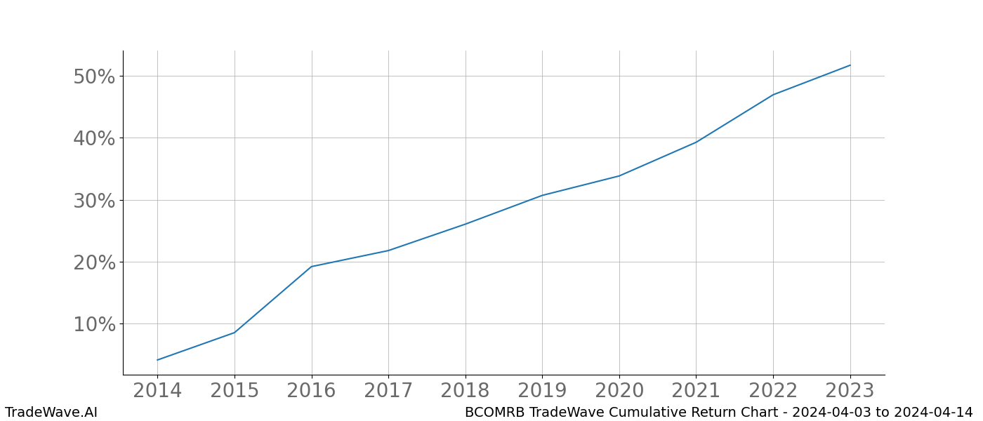 Cumulative chart BCOMRB for date range: 2024-04-03 to 2024-04-14 - this chart shows the cumulative return of the TradeWave opportunity date range for BCOMRB when bought on 2024-04-03 and sold on 2024-04-14 - this percent chart shows the capital growth for the date range over the past 10 years 