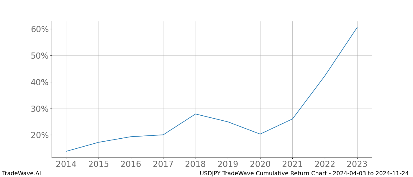 Cumulative chart USDJPY for date range: 2024-04-03 to 2024-11-24 - this chart shows the cumulative return of the TradeWave opportunity date range for USDJPY when bought on 2024-04-03 and sold on 2024-11-24 - this percent chart shows the capital growth for the date range over the past 10 years 