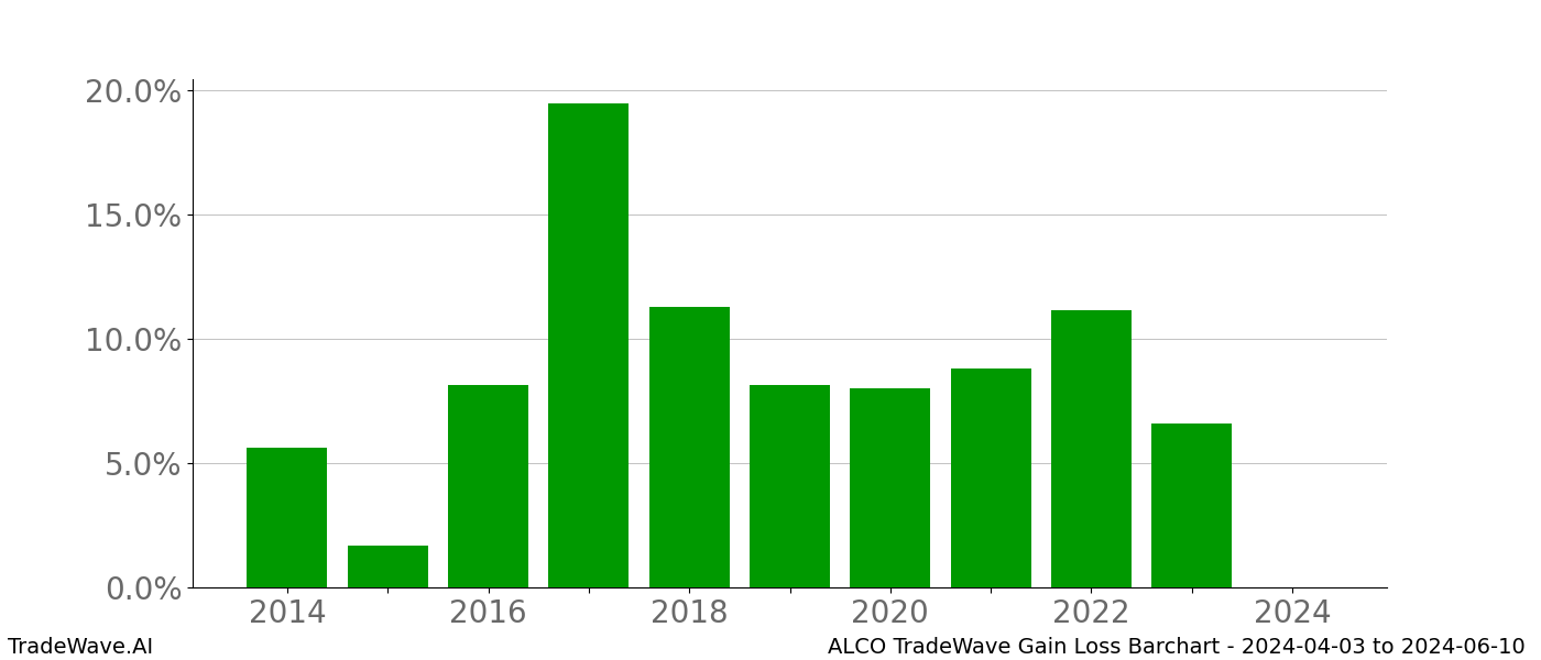 Gain/Loss barchart ALCO for date range: 2024-04-03 to 2024-06-10 - this chart shows the gain/loss of the TradeWave opportunity for ALCO buying on 2024-04-03 and selling it on 2024-06-10 - this barchart is showing 10 years of history