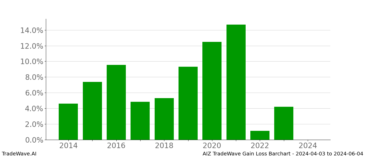 Gain/Loss barchart AIZ for date range: 2024-04-03 to 2024-06-04 - this chart shows the gain/loss of the TradeWave opportunity for AIZ buying on 2024-04-03 and selling it on 2024-06-04 - this barchart is showing 10 years of history