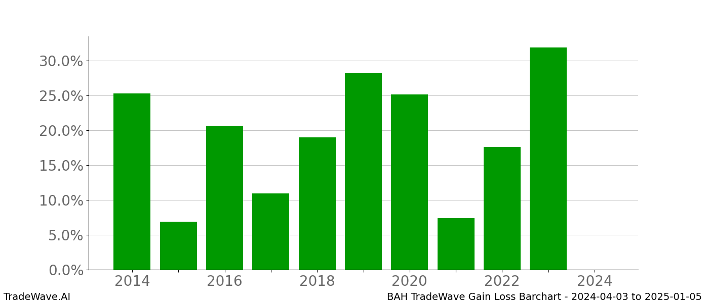 Gain/Loss barchart BAH for date range: 2024-04-03 to 2025-01-05 - this chart shows the gain/loss of the TradeWave opportunity for BAH buying on 2024-04-03 and selling it on 2025-01-05 - this barchart is showing 10 years of history