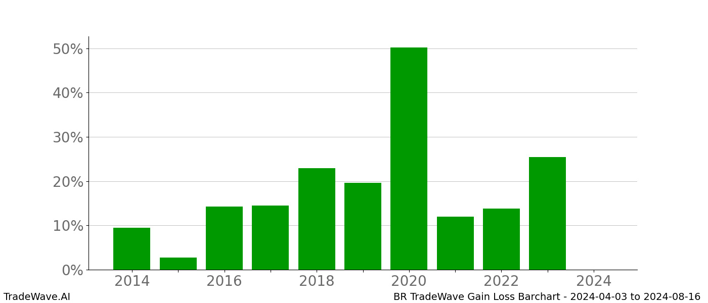 Gain/Loss barchart BR for date range: 2024-04-03 to 2024-08-16 - this chart shows the gain/loss of the TradeWave opportunity for BR buying on 2024-04-03 and selling it on 2024-08-16 - this barchart is showing 10 years of history