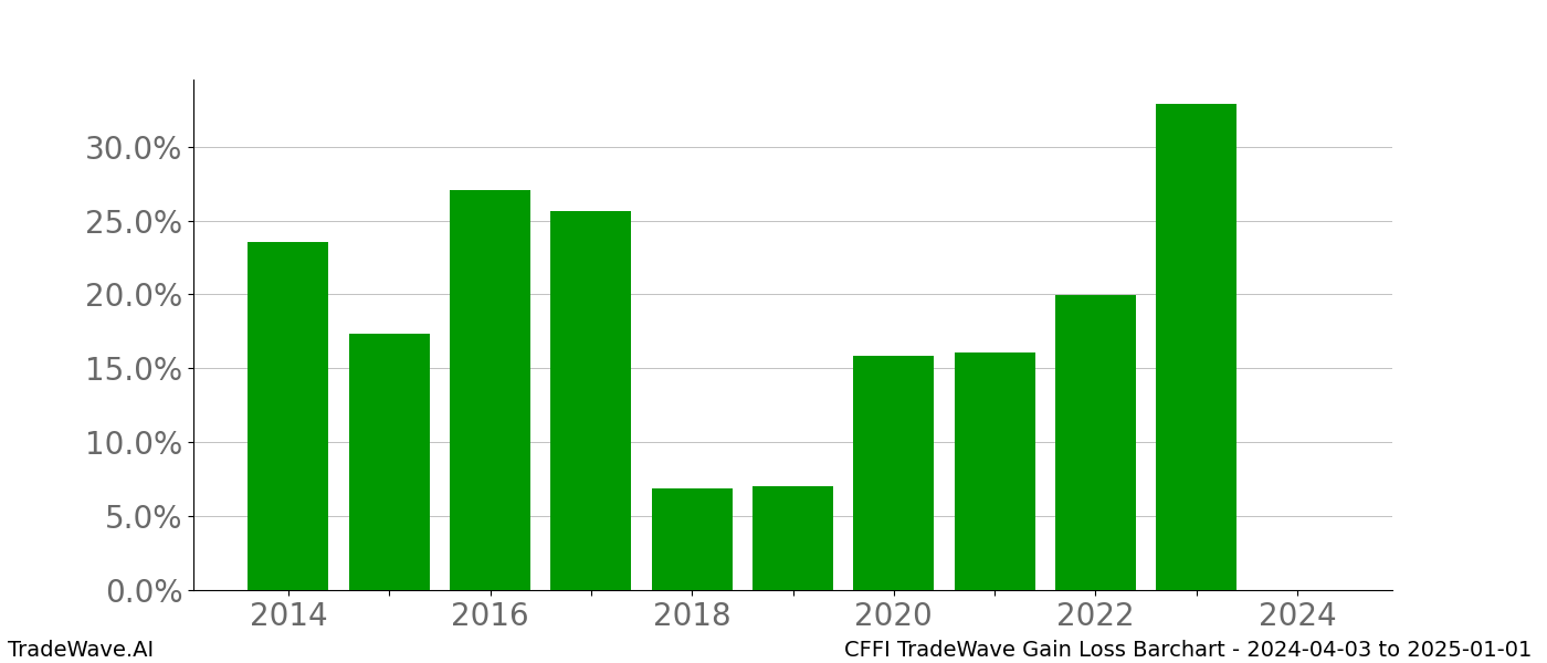 Gain/Loss barchart CFFI for date range: 2024-04-03 to 2025-01-01 - this chart shows the gain/loss of the TradeWave opportunity for CFFI buying on 2024-04-03 and selling it on 2025-01-01 - this barchart is showing 10 years of history