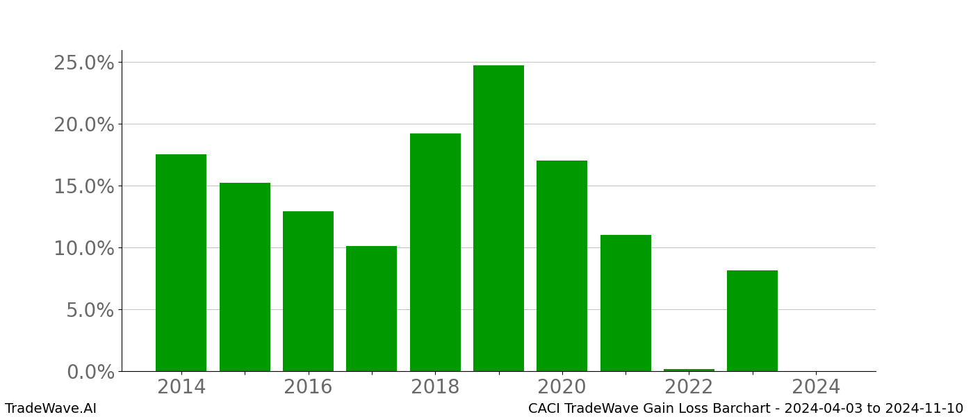 Gain/Loss barchart CACI for date range: 2024-04-03 to 2024-11-10 - this chart shows the gain/loss of the TradeWave opportunity for CACI buying on 2024-04-03 and selling it on 2024-11-10 - this barchart is showing 10 years of history