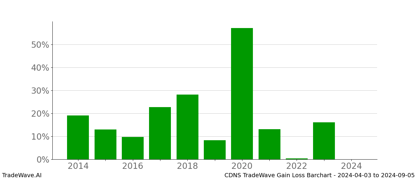 Gain/Loss barchart CDNS for date range: 2024-04-03 to 2024-09-05 - this chart shows the gain/loss of the TradeWave opportunity for CDNS buying on 2024-04-03 and selling it on 2024-09-05 - this barchart is showing 10 years of history