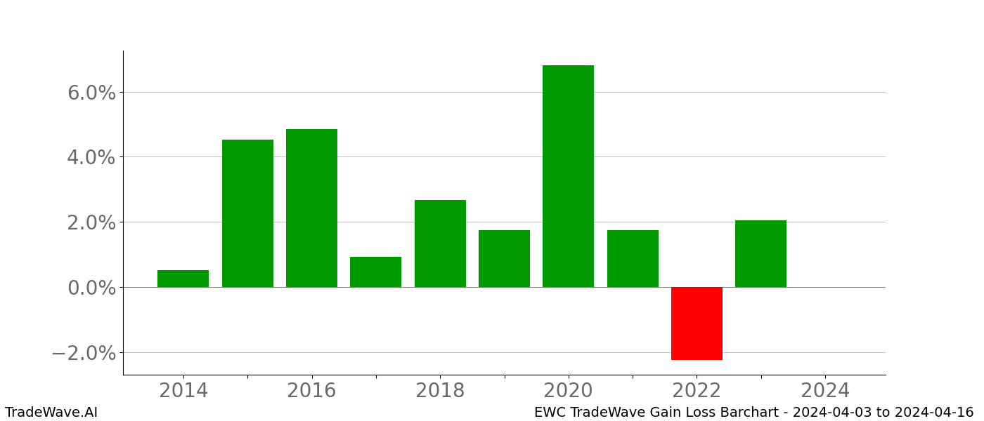 Gain/Loss barchart EWC for date range: 2024-04-03 to 2024-04-16 - this chart shows the gain/loss of the TradeWave opportunity for EWC buying on 2024-04-03 and selling it on 2024-04-16 - this barchart is showing 10 years of history