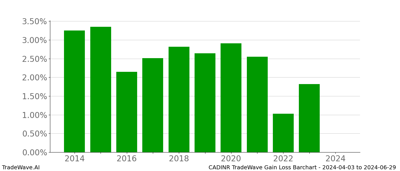 Gain/Loss barchart CADINR for date range: 2024-04-03 to 2024-06-29 - this chart shows the gain/loss of the TradeWave opportunity for CADINR buying on 2024-04-03 and selling it on 2024-06-29 - this barchart is showing 10 years of history
