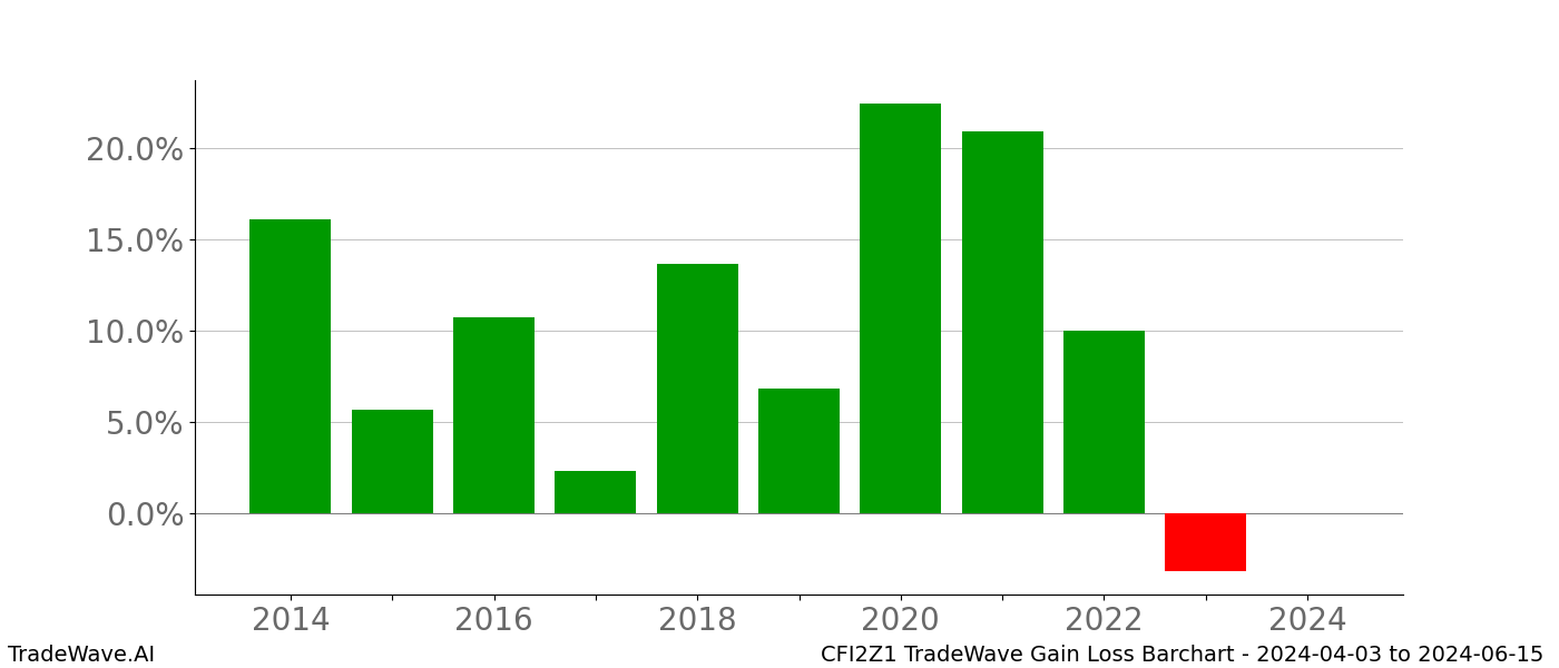 Gain/Loss barchart CFI2Z1 for date range: 2024-04-03 to 2024-06-15 - this chart shows the gain/loss of the TradeWave opportunity for CFI2Z1 buying on 2024-04-03 and selling it on 2024-06-15 - this barchart is showing 10 years of history