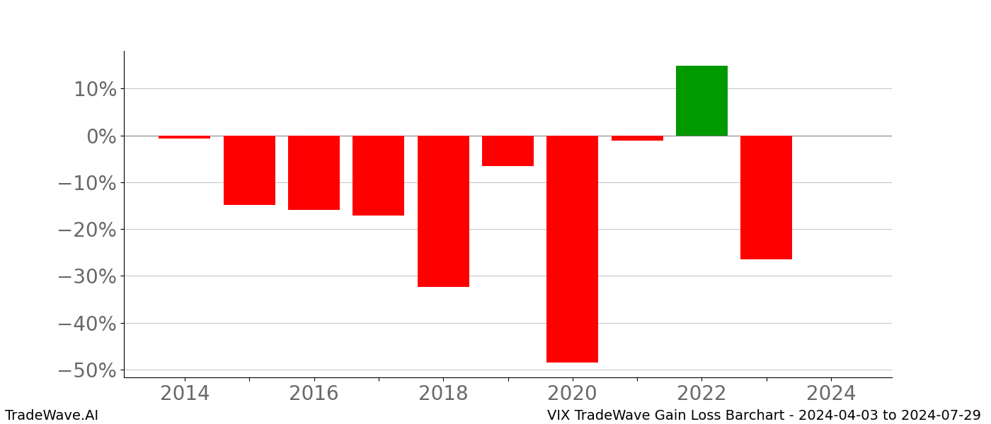 Gain/Loss barchart VIX for date range: 2024-04-03 to 2024-07-29 - this chart shows the gain/loss of the TradeWave opportunity for VIX buying on 2024-04-03 and selling it on 2024-07-29 - this barchart is showing 10 years of history