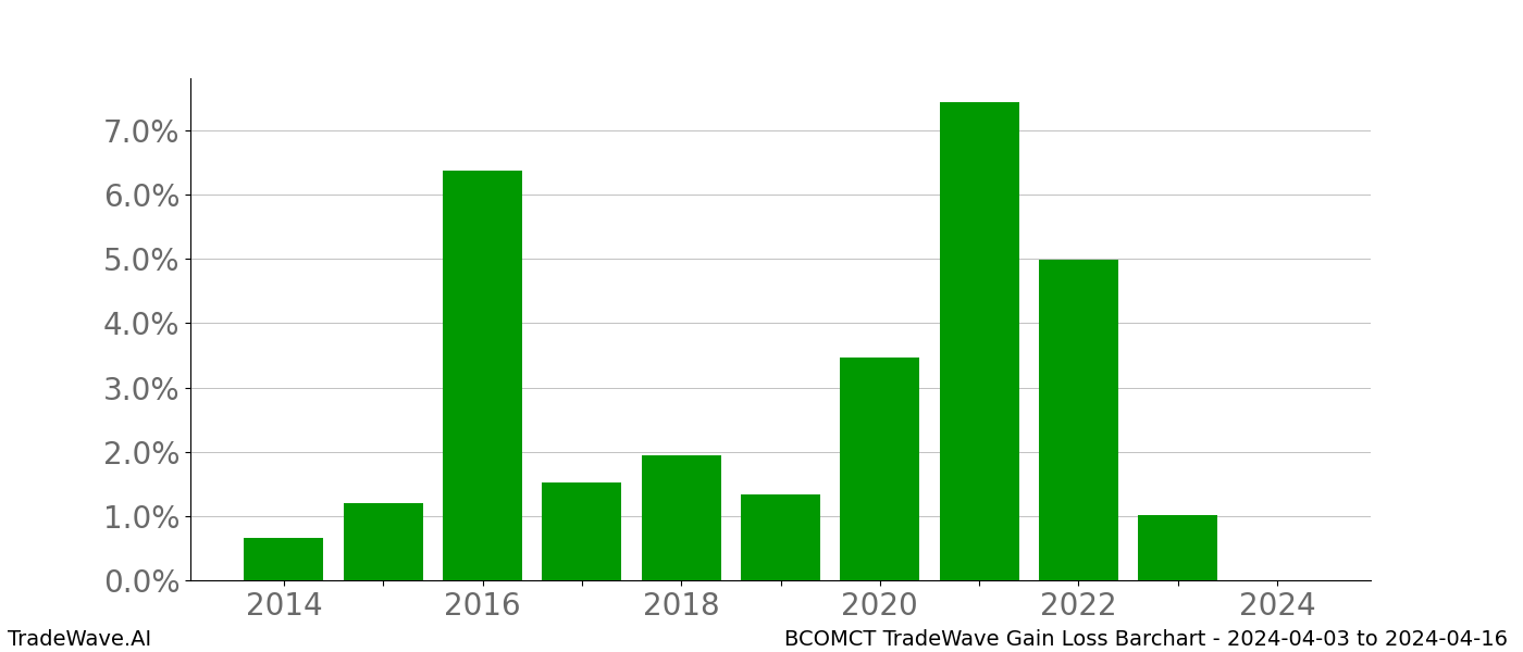 Gain/Loss barchart BCOMCT for date range: 2024-04-03 to 2024-04-16 - this chart shows the gain/loss of the TradeWave opportunity for BCOMCT buying on 2024-04-03 and selling it on 2024-04-16 - this barchart is showing 10 years of history