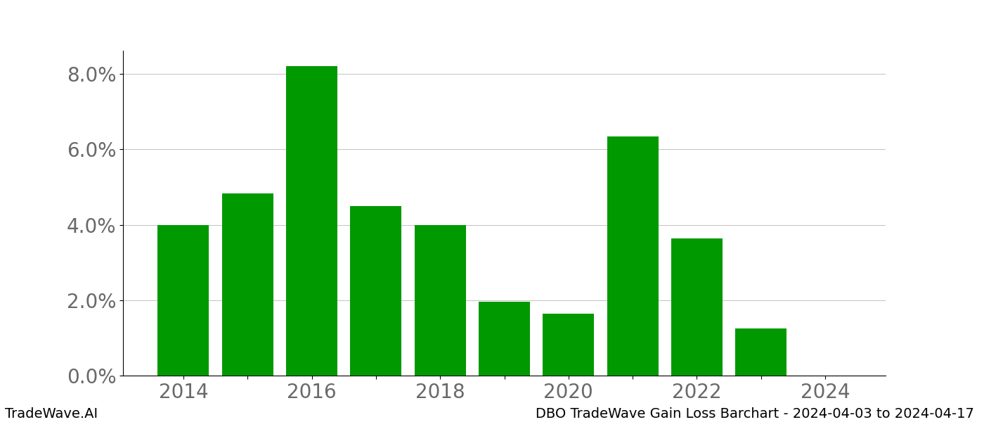 Gain/Loss barchart DBO for date range: 2024-04-03 to 2024-04-17 - this chart shows the gain/loss of the TradeWave opportunity for DBO buying on 2024-04-03 and selling it on 2024-04-17 - this barchart is showing 10 years of history