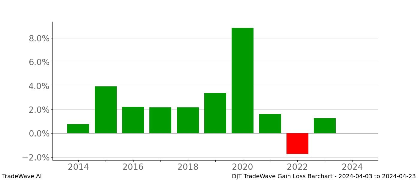 Gain/Loss barchart DJT for date range: 2024-04-03 to 2024-04-23 - this chart shows the gain/loss of the TradeWave opportunity for DJT buying on 2024-04-03 and selling it on 2024-04-23 - this barchart is showing 10 years of history