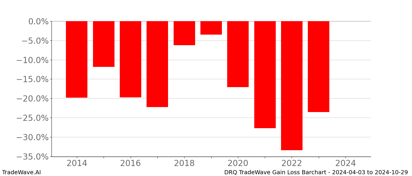Gain/Loss barchart DRQ for date range: 2024-04-03 to 2024-10-29 - this chart shows the gain/loss of the TradeWave opportunity for DRQ buying on 2024-04-03 and selling it on 2024-10-29 - this barchart is showing 10 years of history