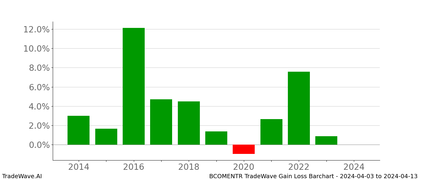 Gain/Loss barchart BCOMENTR for date range: 2024-04-03 to 2024-04-13 - this chart shows the gain/loss of the TradeWave opportunity for BCOMENTR buying on 2024-04-03 and selling it on 2024-04-13 - this barchart is showing 10 years of history