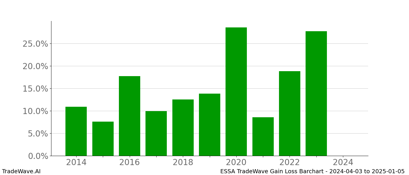 Gain/Loss barchart ESSA for date range: 2024-04-03 to 2025-01-05 - this chart shows the gain/loss of the TradeWave opportunity for ESSA buying on 2024-04-03 and selling it on 2025-01-05 - this barchart is showing 10 years of history