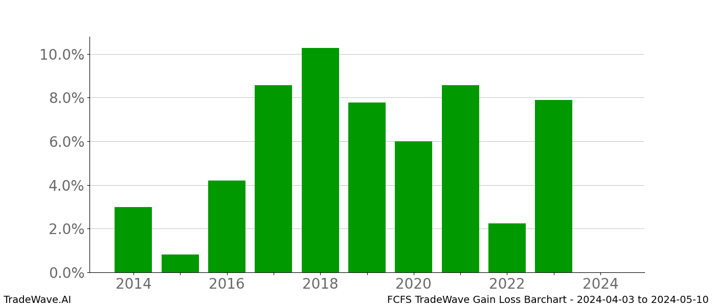 Gain/Loss barchart FCFS for date range: 2024-04-03 to 2024-05-10 - this chart shows the gain/loss of the TradeWave opportunity for FCFS buying on 2024-04-03 and selling it on 2024-05-10 - this barchart is showing 10 years of history