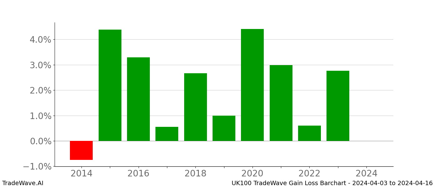 Gain/Loss barchart UK100 for date range: 2024-04-03 to 2024-04-16 - this chart shows the gain/loss of the TradeWave opportunity for UK100 buying on 2024-04-03 and selling it on 2024-04-16 - this barchart is showing 10 years of history