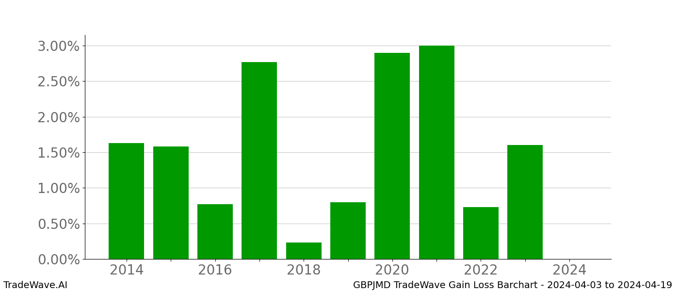 Gain/Loss barchart GBPJMD for date range: 2024-04-03 to 2024-04-19 - this chart shows the gain/loss of the TradeWave opportunity for GBPJMD buying on 2024-04-03 and selling it on 2024-04-19 - this barchart is showing 10 years of history