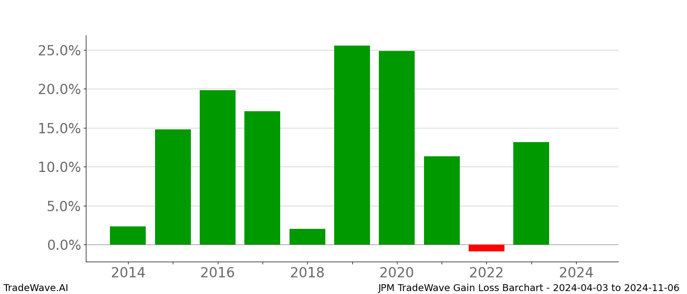 Gain/Loss barchart JPM for date range: 2024-04-03 to 2024-11-06 - this chart shows the gain/loss of the TradeWave opportunity for JPM buying on 2024-04-03 and selling it on 2024-11-06 - this barchart is showing 10 years of history