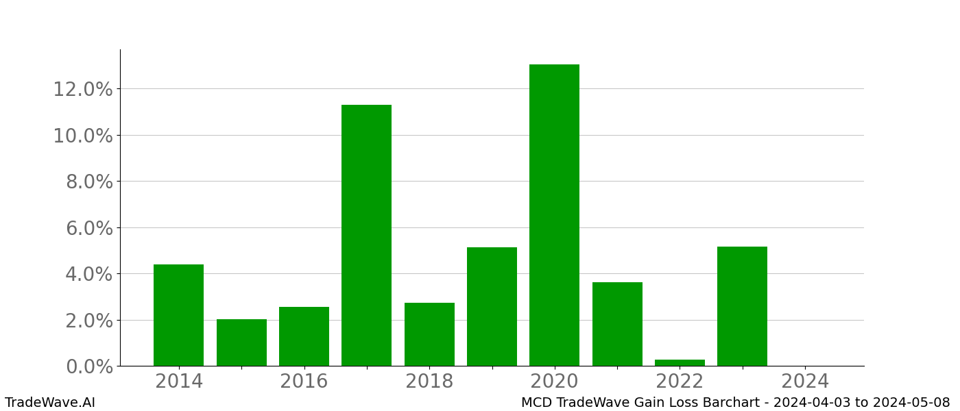 Gain/Loss barchart MCD for date range: 2024-04-03 to 2024-05-08 - this chart shows the gain/loss of the TradeWave opportunity for MCD buying on 2024-04-03 and selling it on 2024-05-08 - this barchart is showing 10 years of history