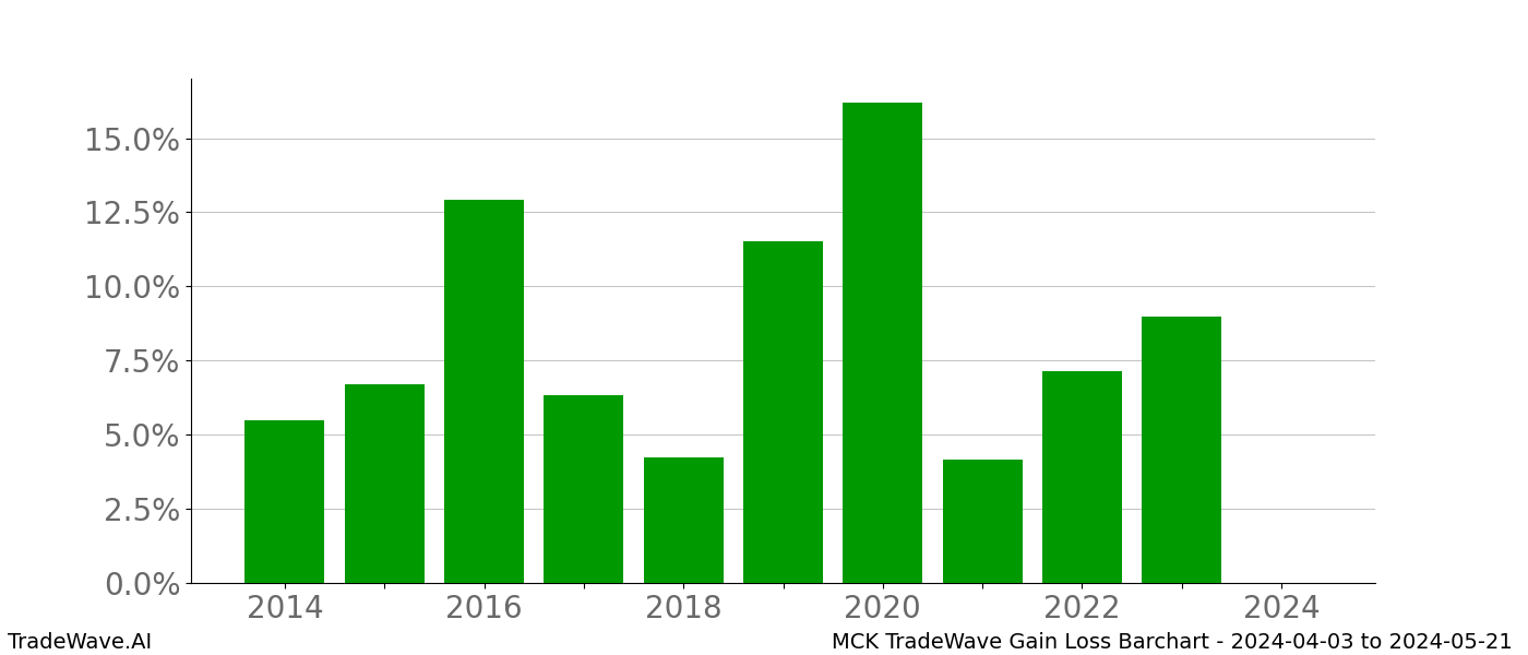 Gain/Loss barchart MCK for date range: 2024-04-03 to 2024-05-21 - this chart shows the gain/loss of the TradeWave opportunity for MCK buying on 2024-04-03 and selling it on 2024-05-21 - this barchart is showing 10 years of history