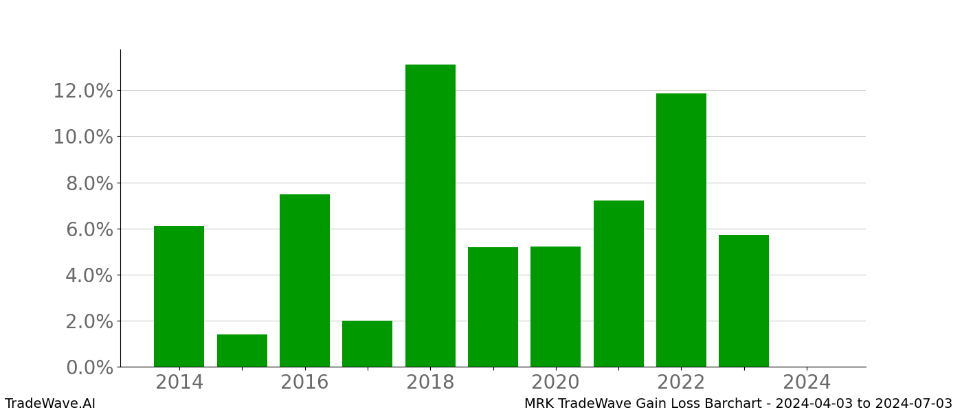 Gain/Loss barchart MRK for date range: 2024-04-03 to 2024-07-03 - this chart shows the gain/loss of the TradeWave opportunity for MRK buying on 2024-04-03 and selling it on 2024-07-03 - this barchart is showing 10 years of history