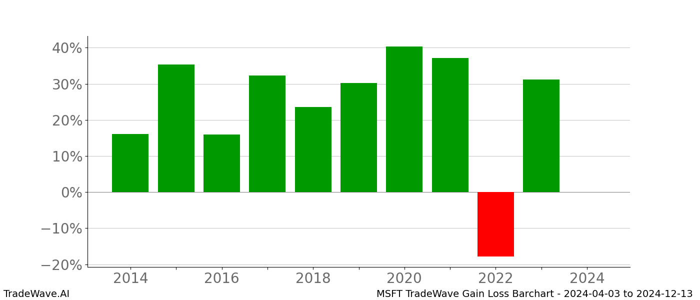 Gain/Loss barchart MSFT for date range: 2024-04-03 to 2024-12-13 - this chart shows the gain/loss of the TradeWave opportunity for MSFT buying on 2024-04-03 and selling it on 2024-12-13 - this barchart is showing 10 years of history
