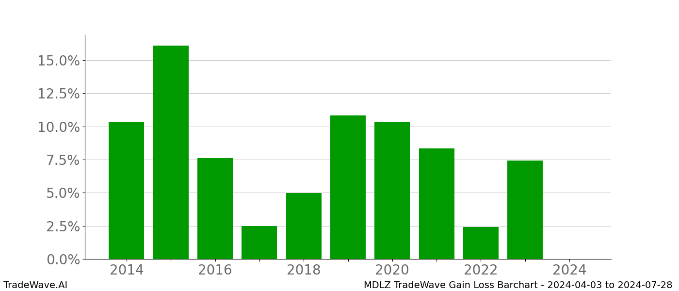 Gain/Loss barchart MDLZ for date range: 2024-04-03 to 2024-07-28 - this chart shows the gain/loss of the TradeWave opportunity for MDLZ buying on 2024-04-03 and selling it on 2024-07-28 - this barchart is showing 10 years of history