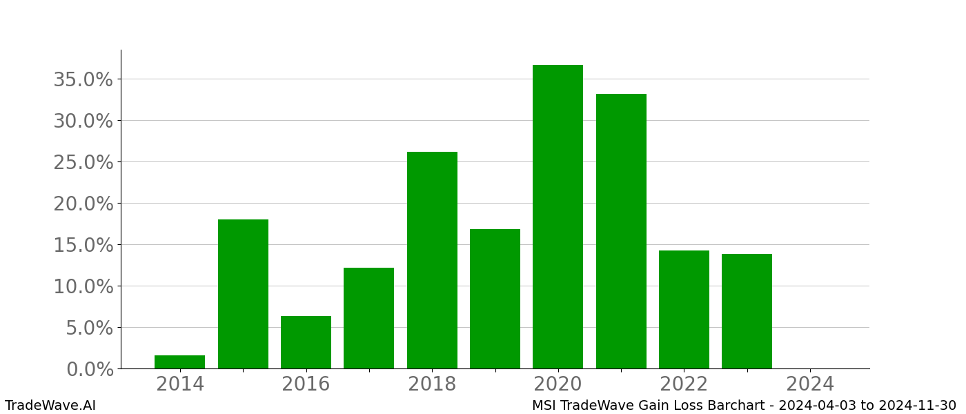 Gain/Loss barchart MSI for date range: 2024-04-03 to 2024-11-30 - this chart shows the gain/loss of the TradeWave opportunity for MSI buying on 2024-04-03 and selling it on 2024-11-30 - this barchart is showing 10 years of history