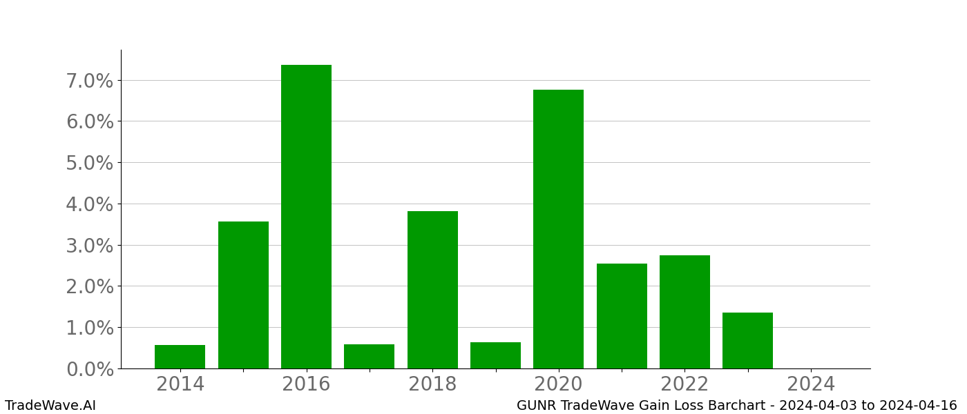 Gain/Loss barchart GUNR for date range: 2024-04-03 to 2024-04-16 - this chart shows the gain/loss of the TradeWave opportunity for GUNR buying on 2024-04-03 and selling it on 2024-04-16 - this barchart is showing 10 years of history