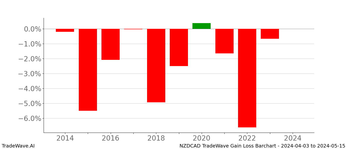 Gain/Loss barchart NZDCAD for date range: 2024-04-03 to 2024-05-15 - this chart shows the gain/loss of the TradeWave opportunity for NZDCAD buying on 2024-04-03 and selling it on 2024-05-15 - this barchart is showing 10 years of history