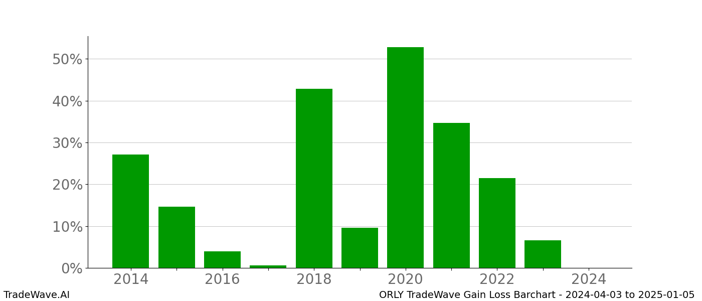 Gain/Loss barchart ORLY for date range: 2024-04-03 to 2025-01-05 - this chart shows the gain/loss of the TradeWave opportunity for ORLY buying on 2024-04-03 and selling it on 2025-01-05 - this barchart is showing 10 years of history