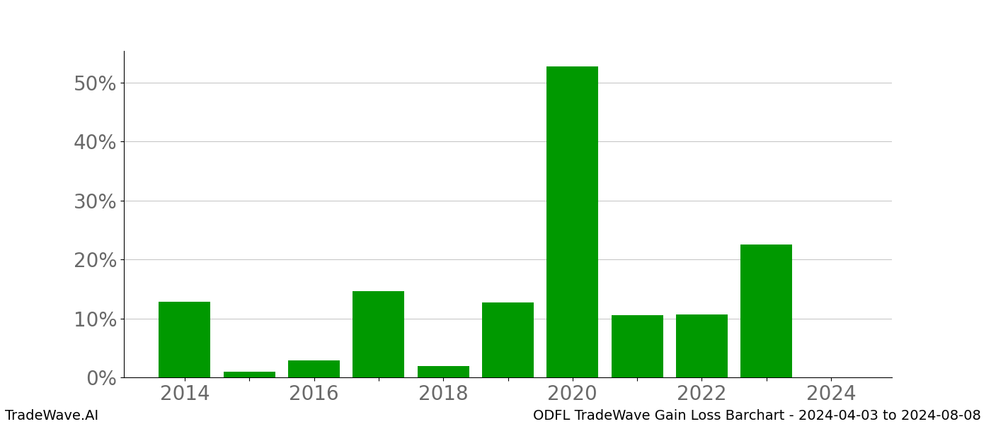 Gain/Loss barchart ODFL for date range: 2024-04-03 to 2024-08-08 - this chart shows the gain/loss of the TradeWave opportunity for ODFL buying on 2024-04-03 and selling it on 2024-08-08 - this barchart is showing 10 years of history