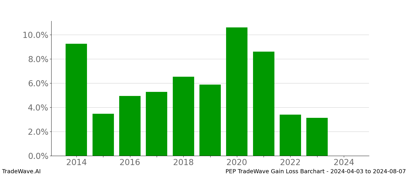 Gain/Loss barchart PEP for date range: 2024-04-03 to 2024-08-07 - this chart shows the gain/loss of the TradeWave opportunity for PEP buying on 2024-04-03 and selling it on 2024-08-07 - this barchart is showing 10 years of history