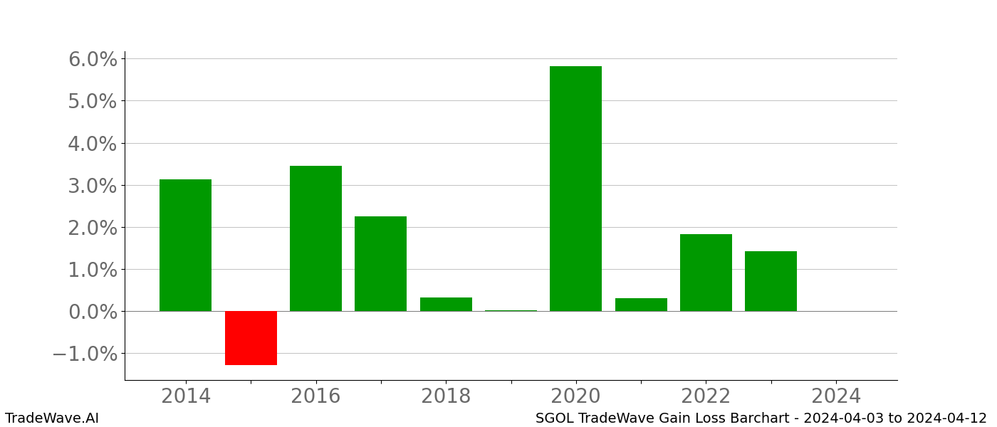 Gain/Loss barchart SGOL for date range: 2024-04-03 to 2024-04-12 - this chart shows the gain/loss of the TradeWave opportunity for SGOL buying on 2024-04-03 and selling it on 2024-04-12 - this barchart is showing 10 years of history