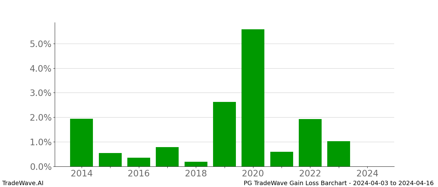 Gain/Loss barchart PG for date range: 2024-04-03 to 2024-04-16 - this chart shows the gain/loss of the TradeWave opportunity for PG buying on 2024-04-03 and selling it on 2024-04-16 - this barchart is showing 10 years of history