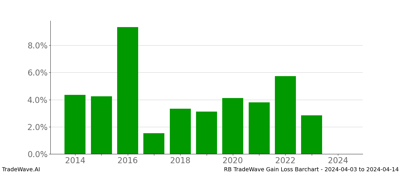 Gain/Loss barchart RB for date range: 2024-04-03 to 2024-04-14 - this chart shows the gain/loss of the TradeWave opportunity for RB buying on 2024-04-03 and selling it on 2024-04-14 - this barchart is showing 10 years of history