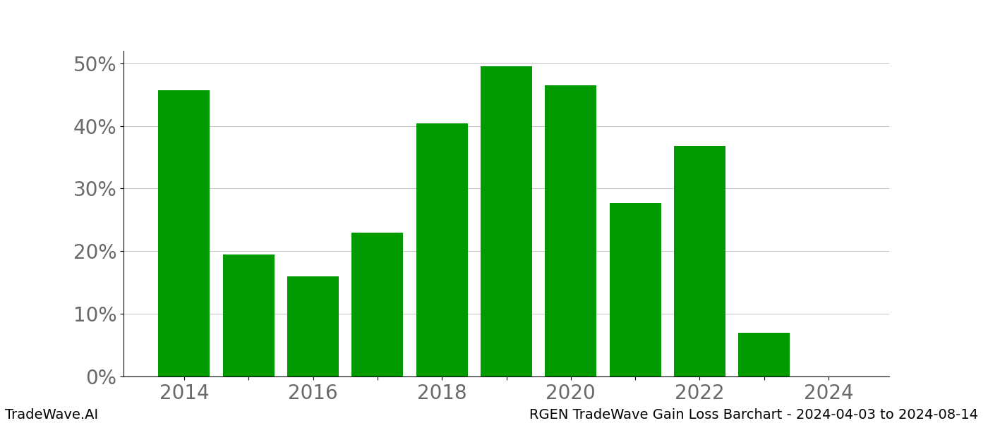 Gain/Loss barchart RGEN for date range: 2024-04-03 to 2024-08-14 - this chart shows the gain/loss of the TradeWave opportunity for RGEN buying on 2024-04-03 and selling it on 2024-08-14 - this barchart is showing 10 years of history