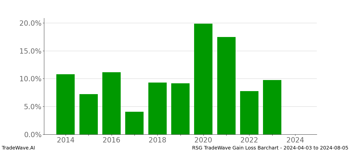 Gain/Loss barchart RSG for date range: 2024-04-03 to 2024-08-05 - this chart shows the gain/loss of the TradeWave opportunity for RSG buying on 2024-04-03 and selling it on 2024-08-05 - this barchart is showing 10 years of history