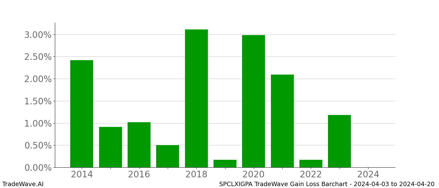 Gain/Loss barchart SPCLXIGPA for date range: 2024-04-03 to 2024-04-20 - this chart shows the gain/loss of the TradeWave opportunity for SPCLXIGPA buying on 2024-04-03 and selling it on 2024-04-20 - this barchart is showing 10 years of history