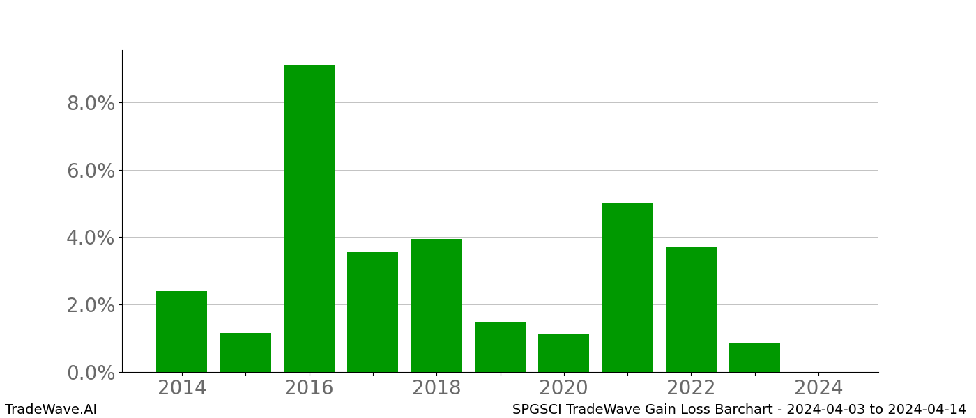 Gain/Loss barchart SPGSCI for date range: 2024-04-03 to 2024-04-14 - this chart shows the gain/loss of the TradeWave opportunity for SPGSCI buying on 2024-04-03 and selling it on 2024-04-14 - this barchart is showing 10 years of history