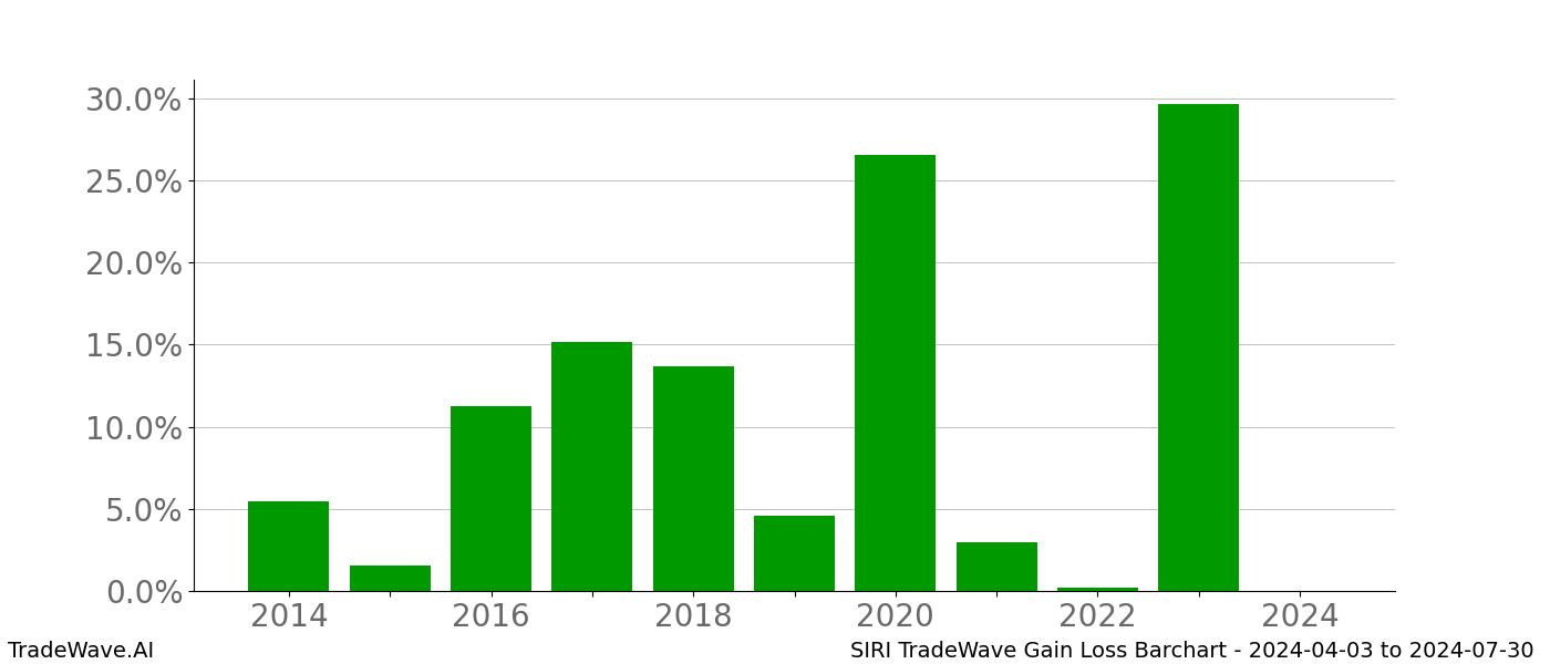 Gain/Loss barchart SIRI for date range: 2024-04-03 to 2024-07-30 - this chart shows the gain/loss of the TradeWave opportunity for SIRI buying on 2024-04-03 and selling it on 2024-07-30 - this barchart is showing 10 years of history