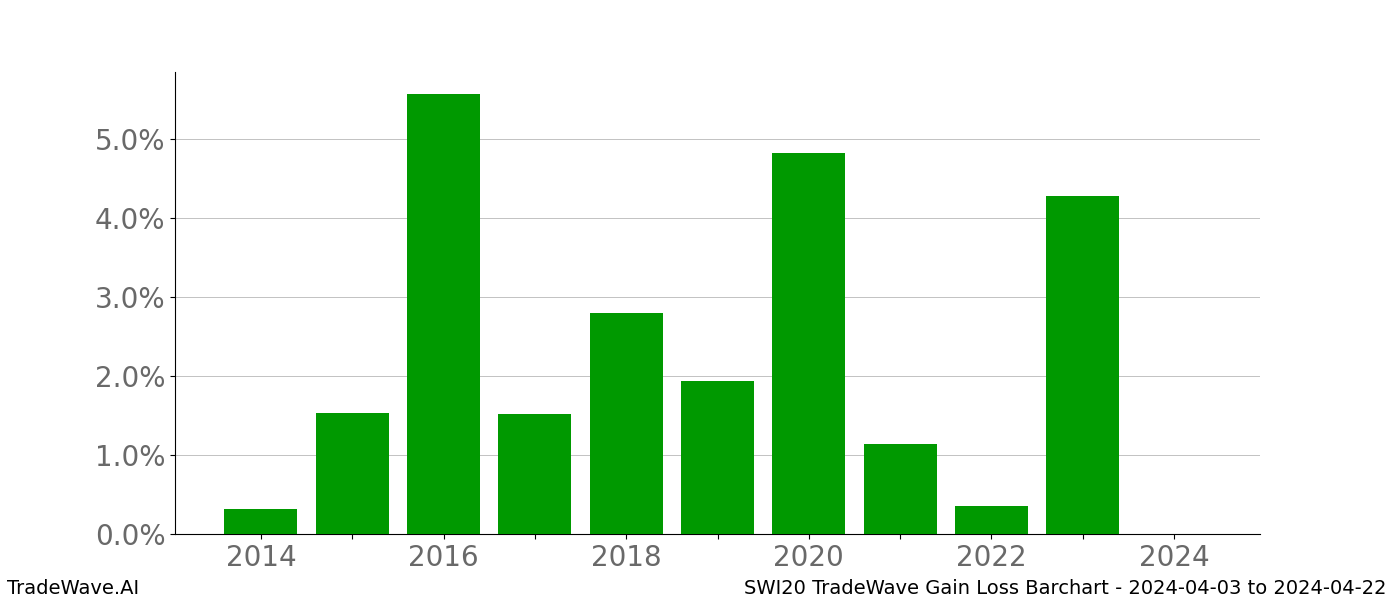 Gain/Loss barchart SWI20 for date range: 2024-04-03 to 2024-04-22 - this chart shows the gain/loss of the TradeWave opportunity for SWI20 buying on 2024-04-03 and selling it on 2024-04-22 - this barchart is showing 10 years of history